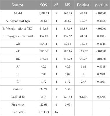 Enhancing mechanical performance of TiO2 filler with Kevlar/epoxy-based hybrid composites in a cryogenic environment: a statistical optimization study using RSM and ANN methods